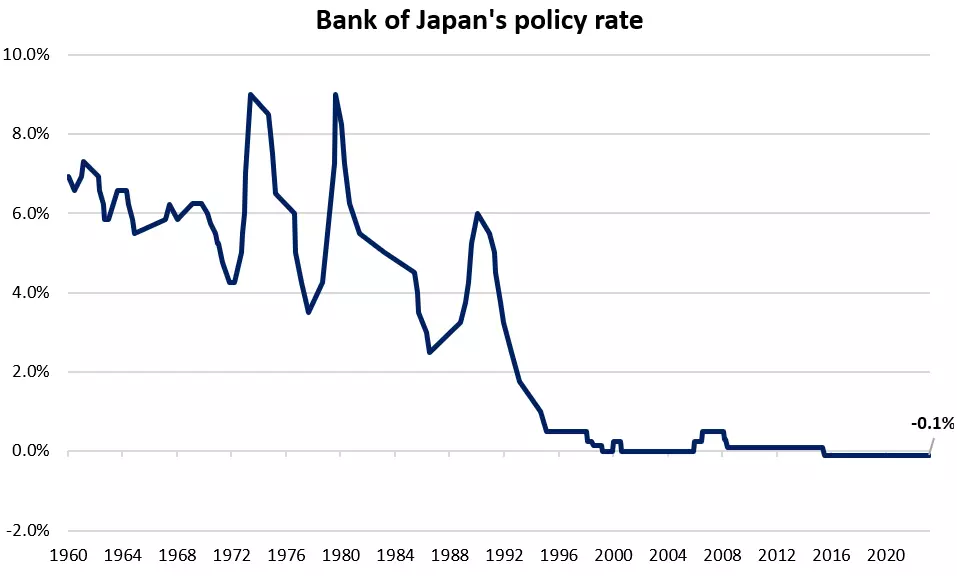 Bank of Japan's policy rate