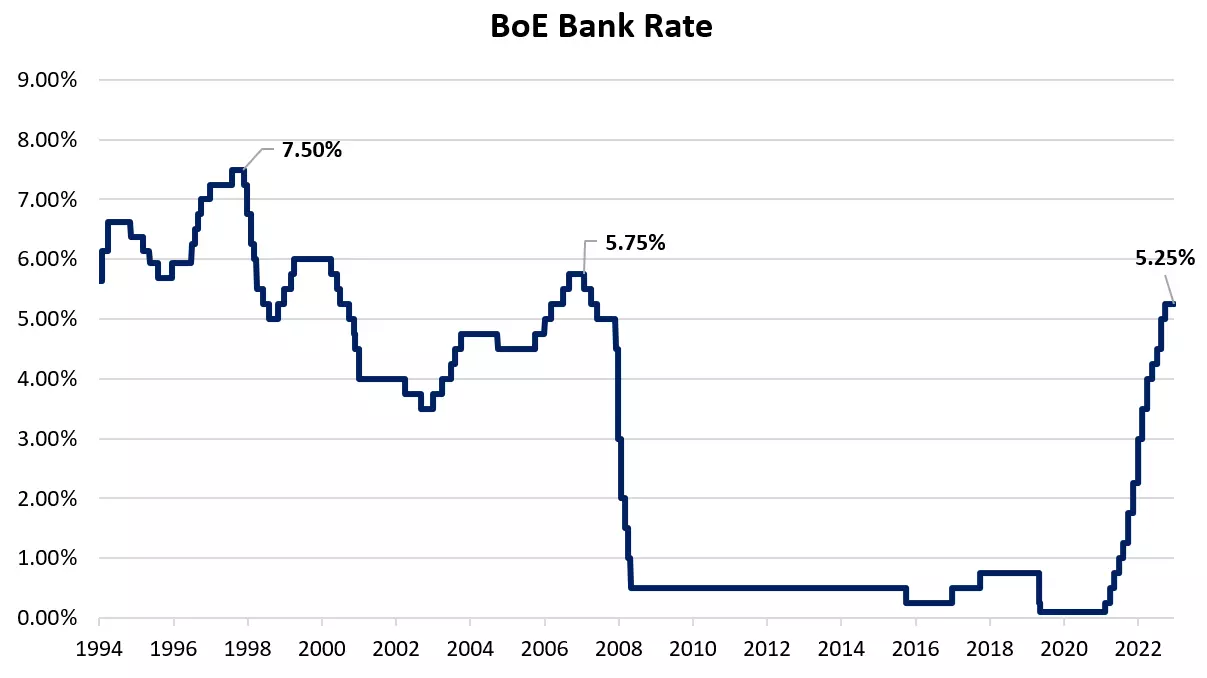 BoE Bank Rate