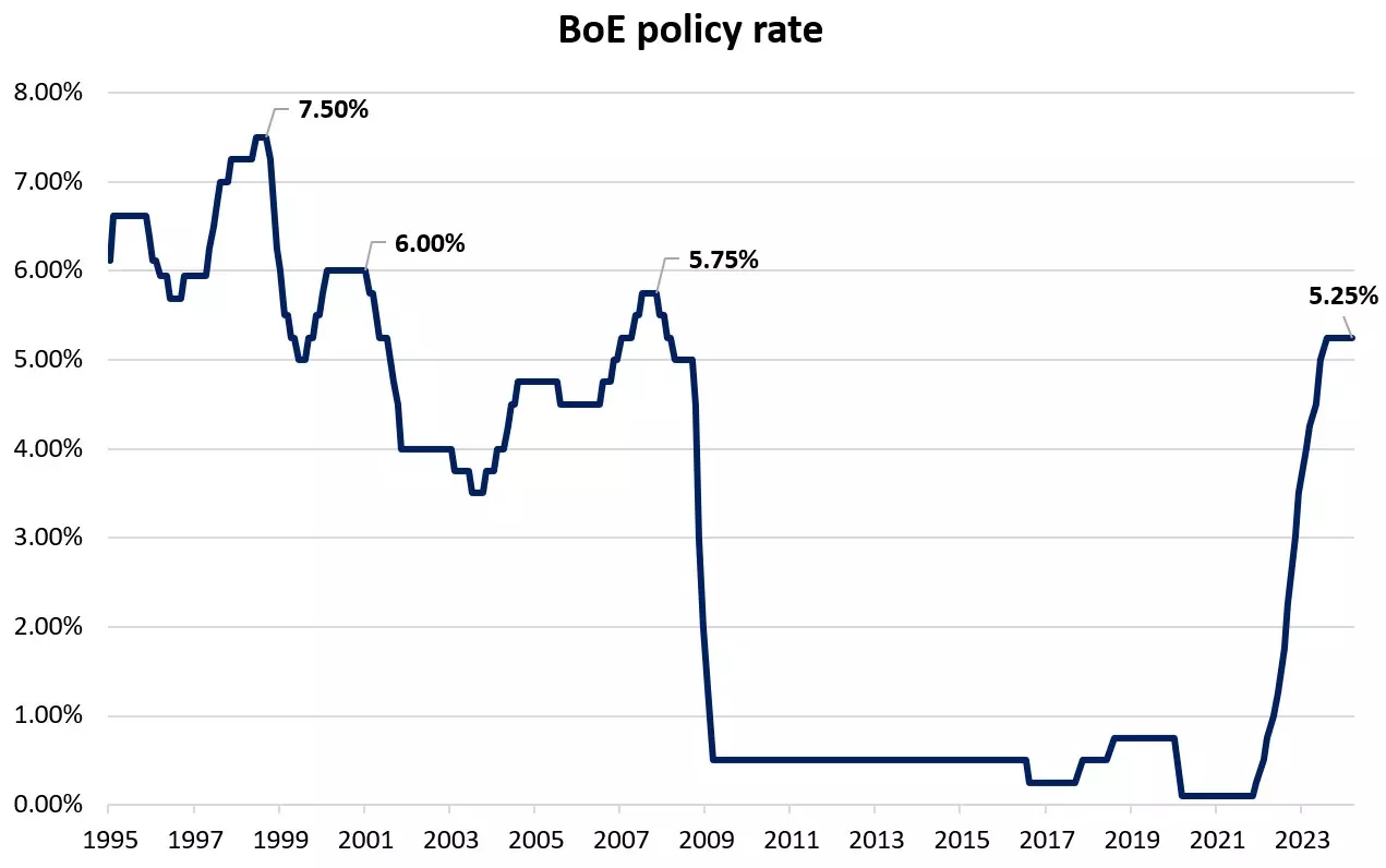 BoE policy rate