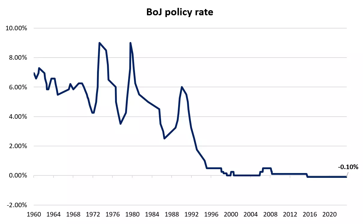 BoJ policy rate
