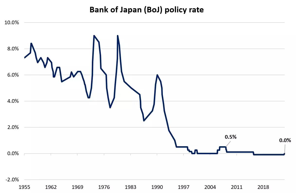 Bank of Japan (BoJ) policy rate