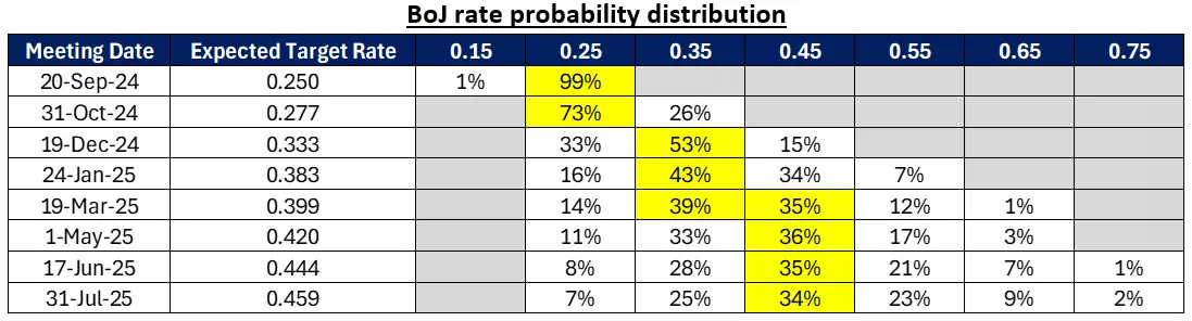 BoJ rate probability distribution