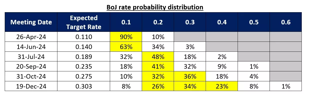 BoJ rate probability distribution