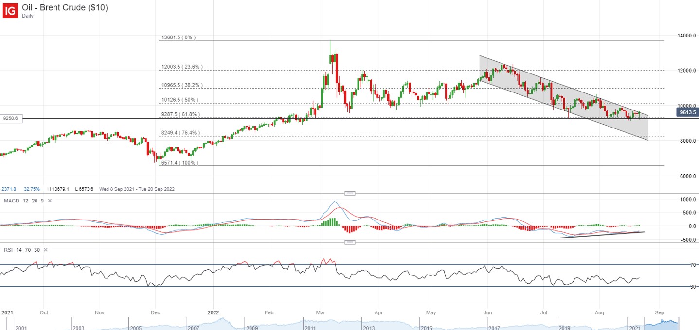 Brent crude