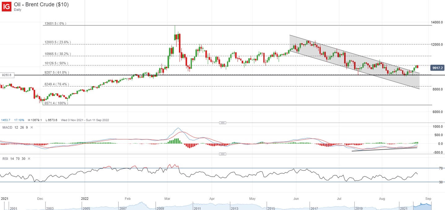 Brent crude