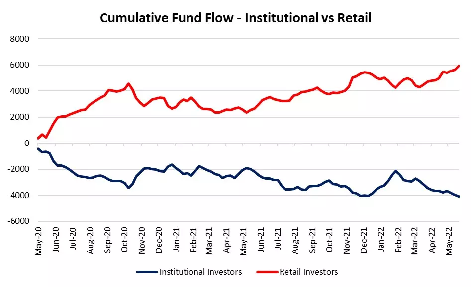 Cumulative Fund Flow - Institutional vs Retail