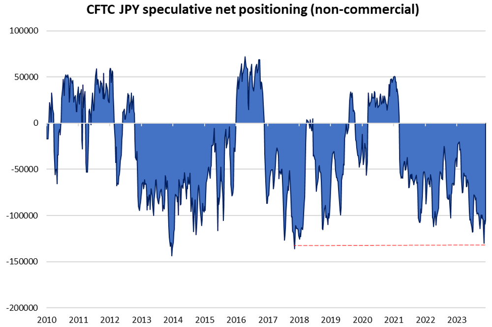 CFTC JPY speculative net positioning (non-commercial)