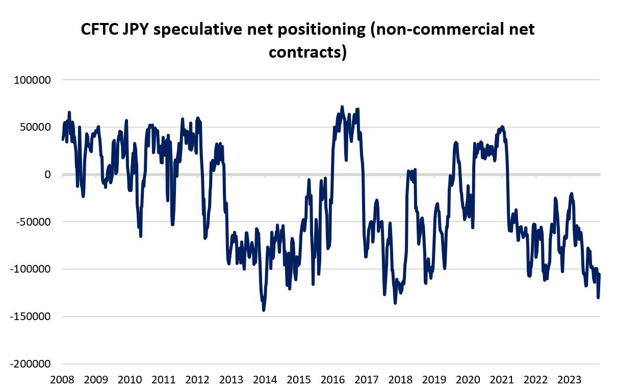 CFTC JPY speculative net positioning (non-commercial net contracts)