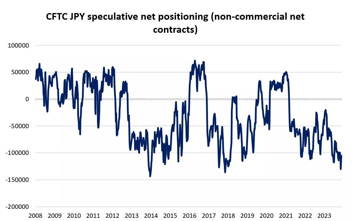 CFTC JPY speculative net positioning (non-commercial net contracts)