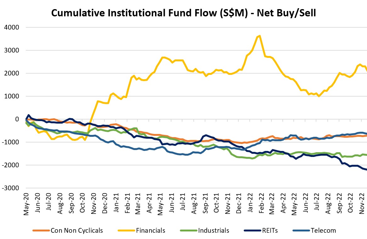 Cumulative Institutional Fund Flow