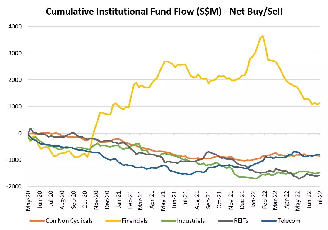 Cumulative Institutional Fund Flow