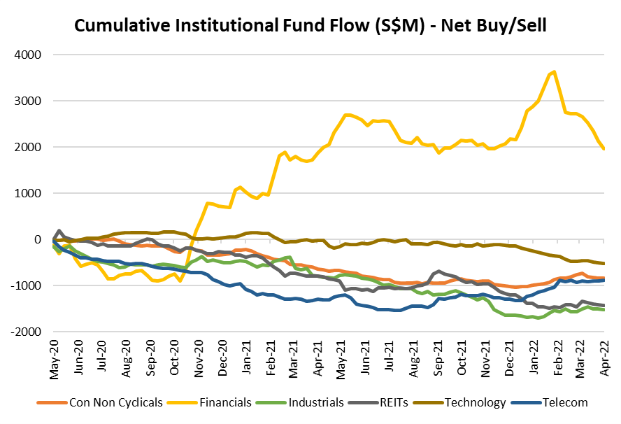 Cumulative Institutional Fund Flow