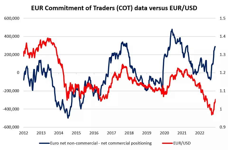 EUR Commitment of Traders (COT) data versus EUR/USD