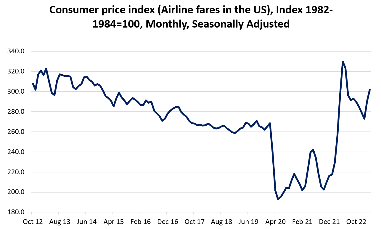 Consumer Price Index