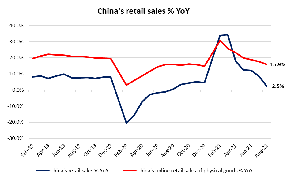 SGX_China%20retail%20sales%2024092021.pn