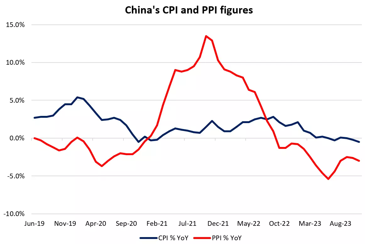 China's CPI and PPI figures
