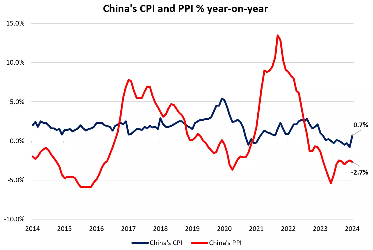 China's CPI and PPI % year-on-year