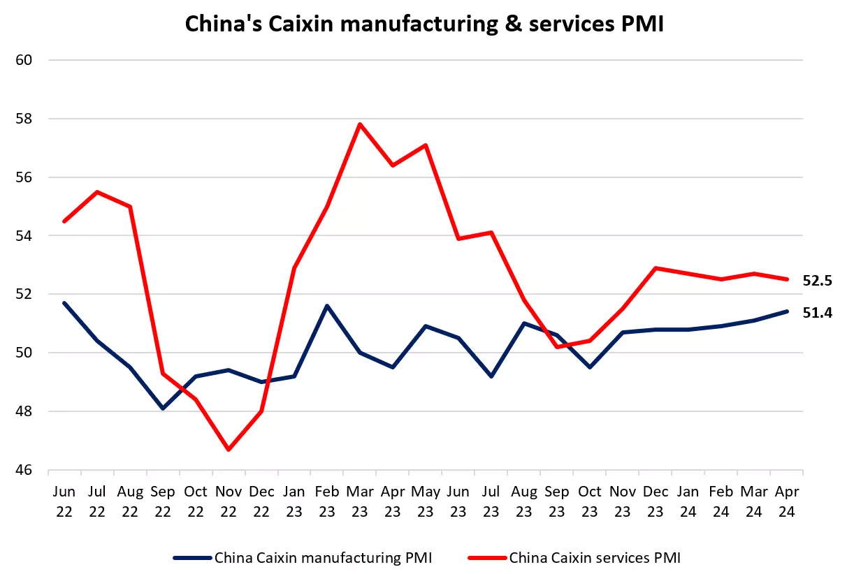 China's Caixin manufacturing and services PMI