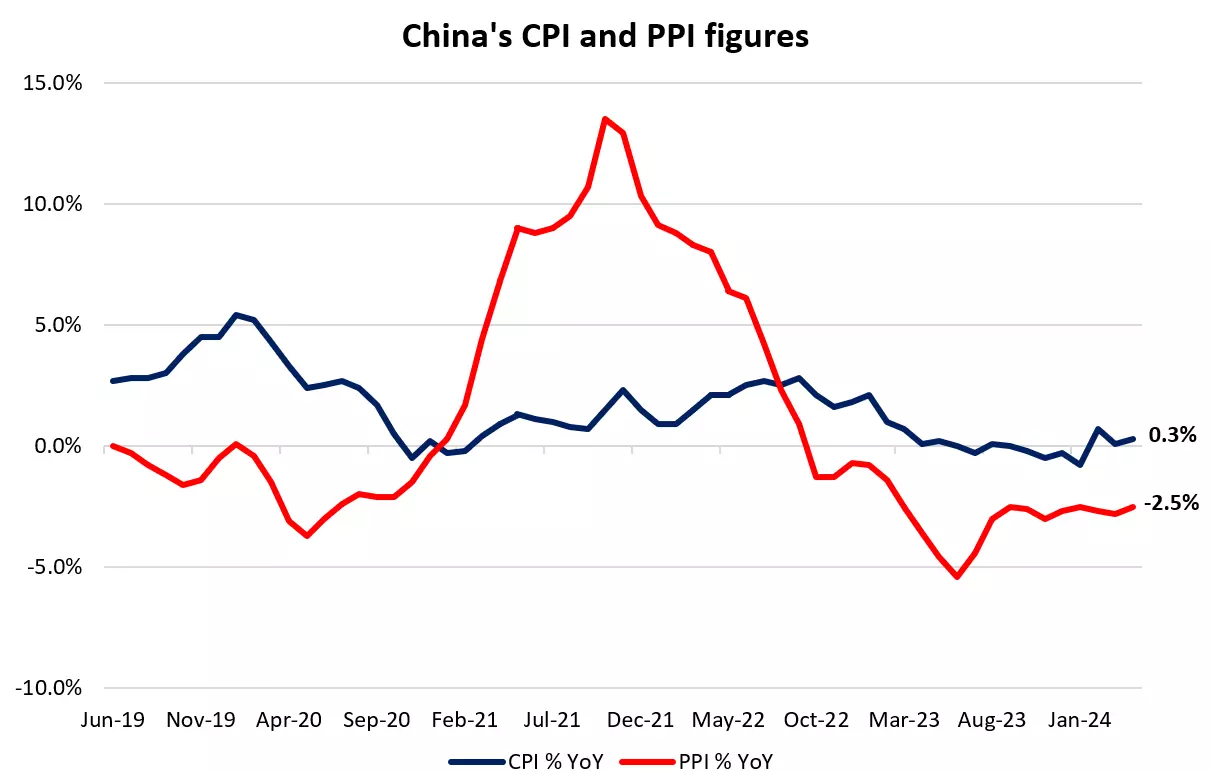 China's CPI and PPI figures