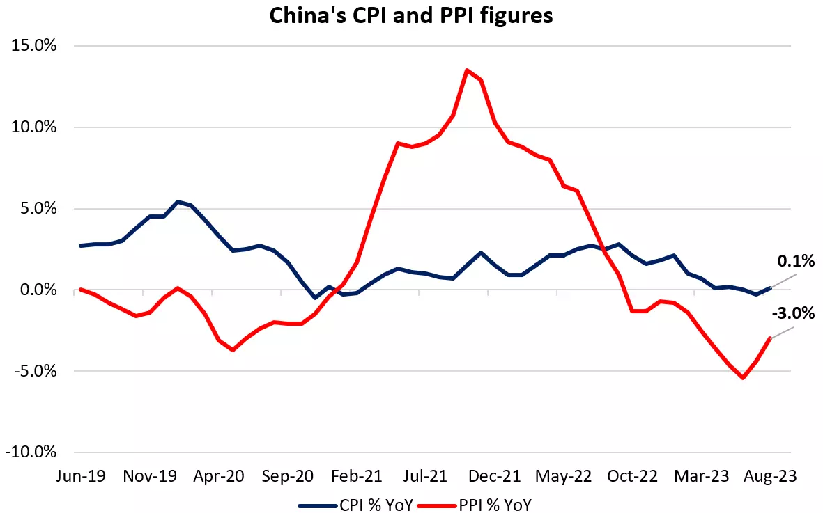 China's CPI and PPI Figures