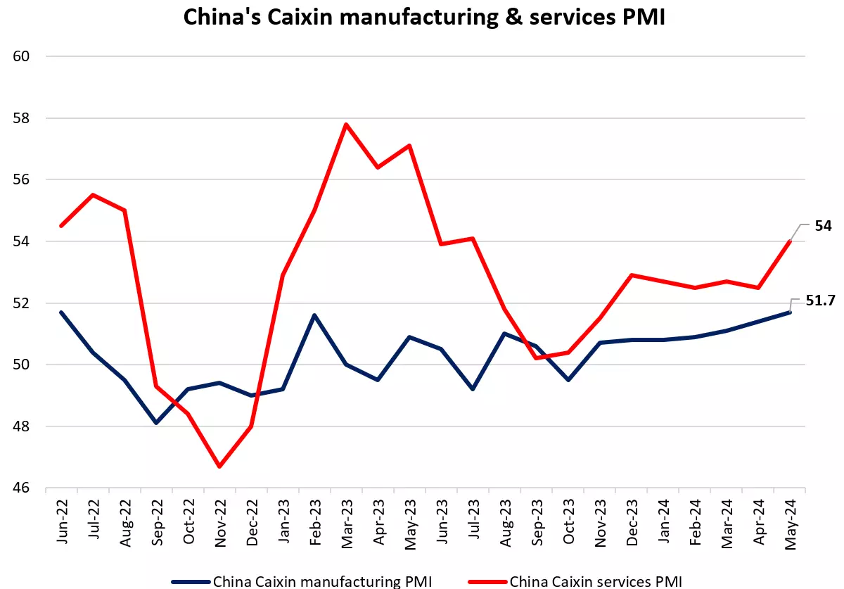 China's Caixin manufacturing & services PMI