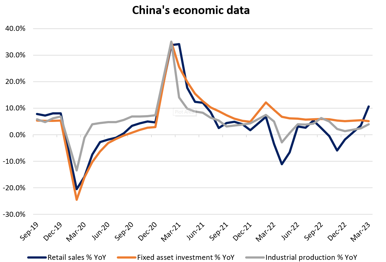 China's Economic Data