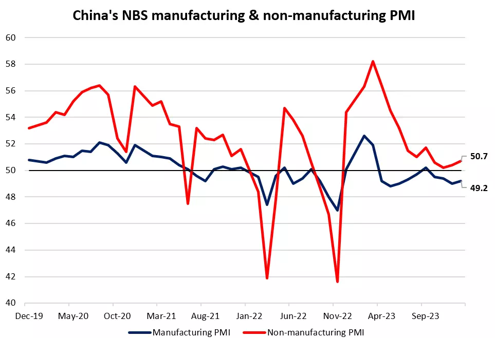 China's NBS manufacturing & non-manufacturing PMI