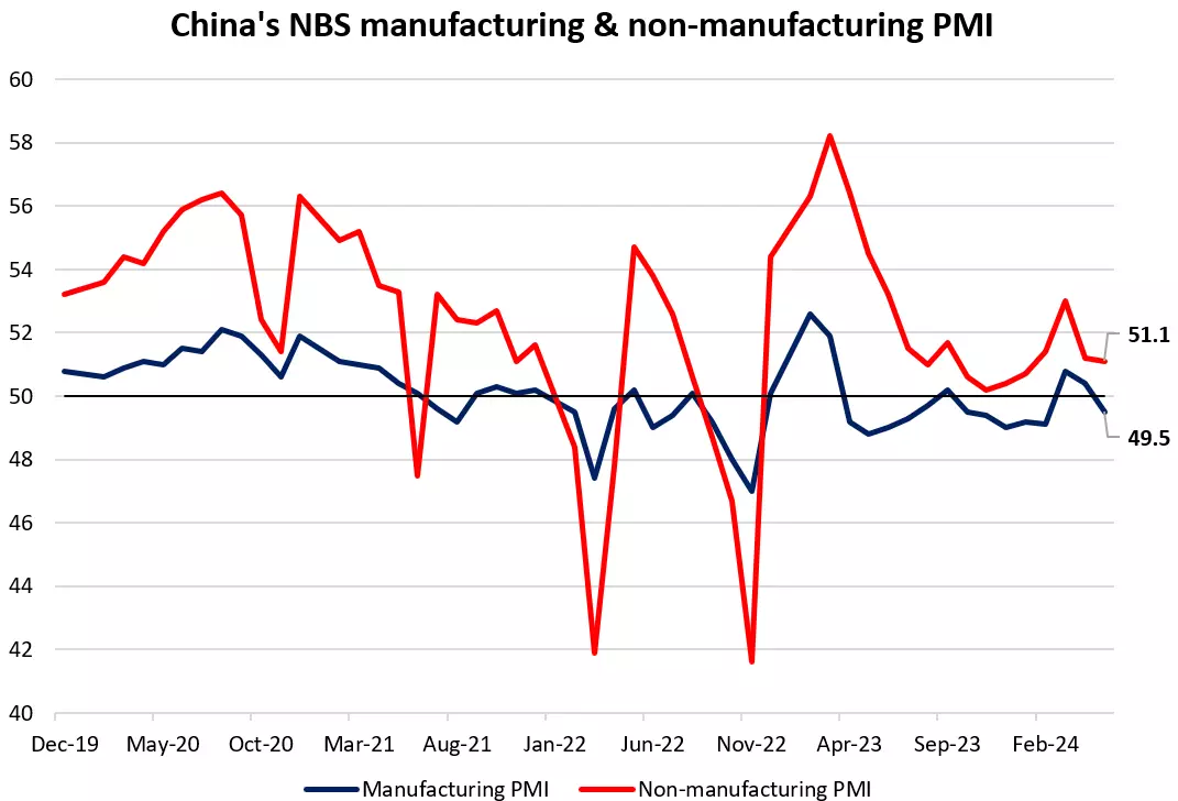 China's NBS manufacturing & non-manufacturing PMI