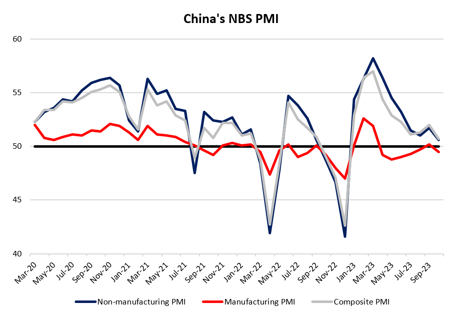 China's NBS PMI