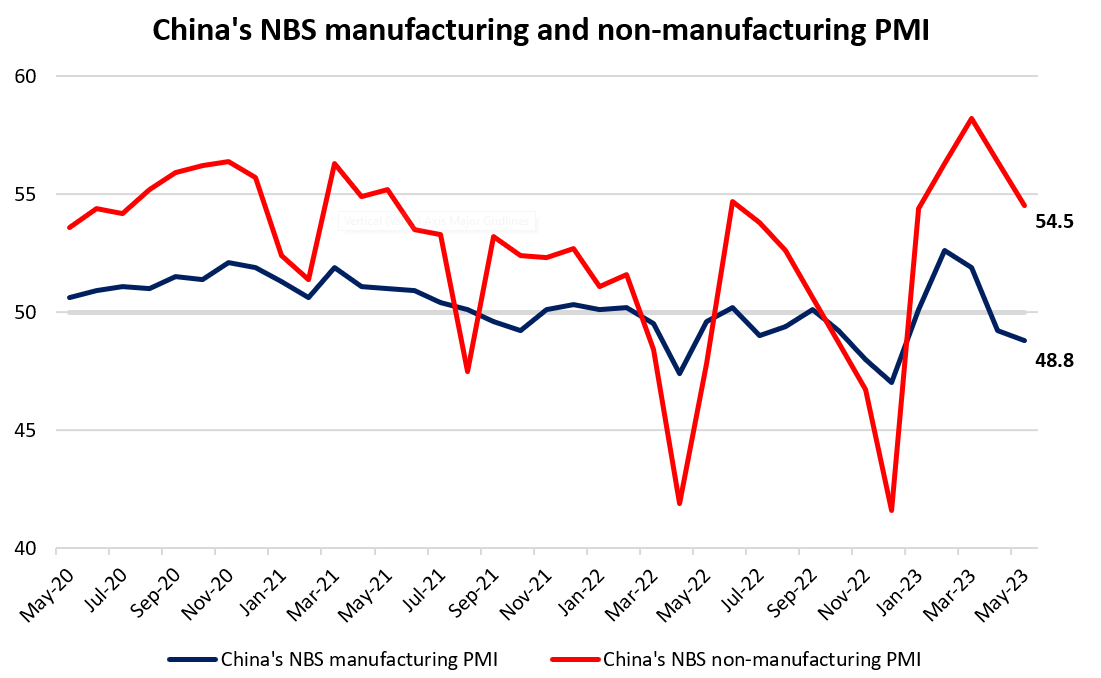 China's NBS manufacturing and non-manufacturing PMI