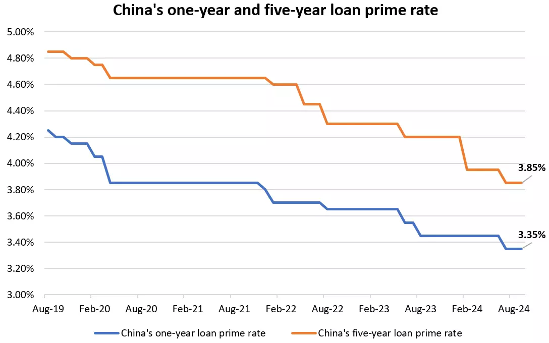 China's one-year and five-year loan prime rate