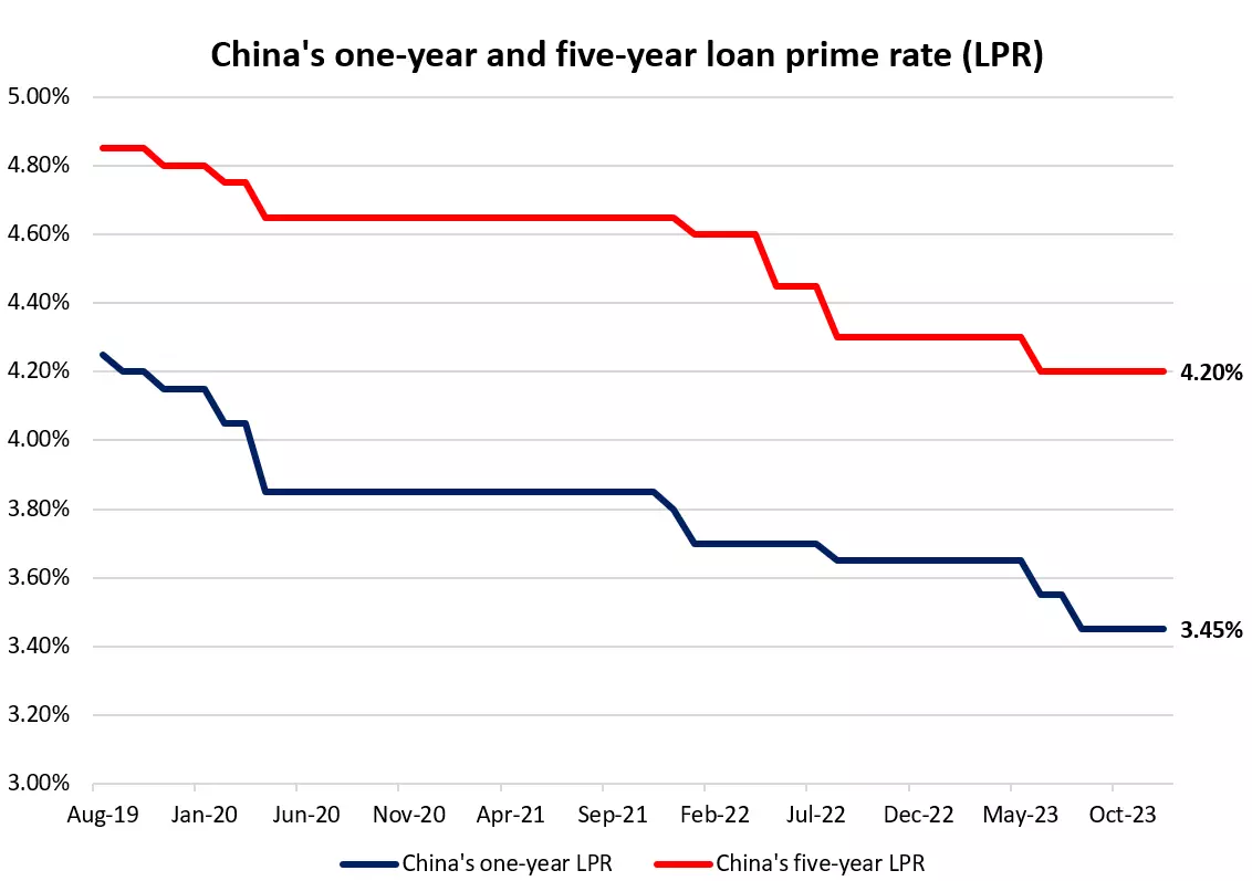 China's one-year and five-year loan prime rate (LPR)