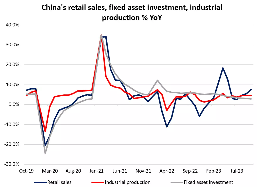 China's retail sales, fixed asset investment, industrial production % YoY
