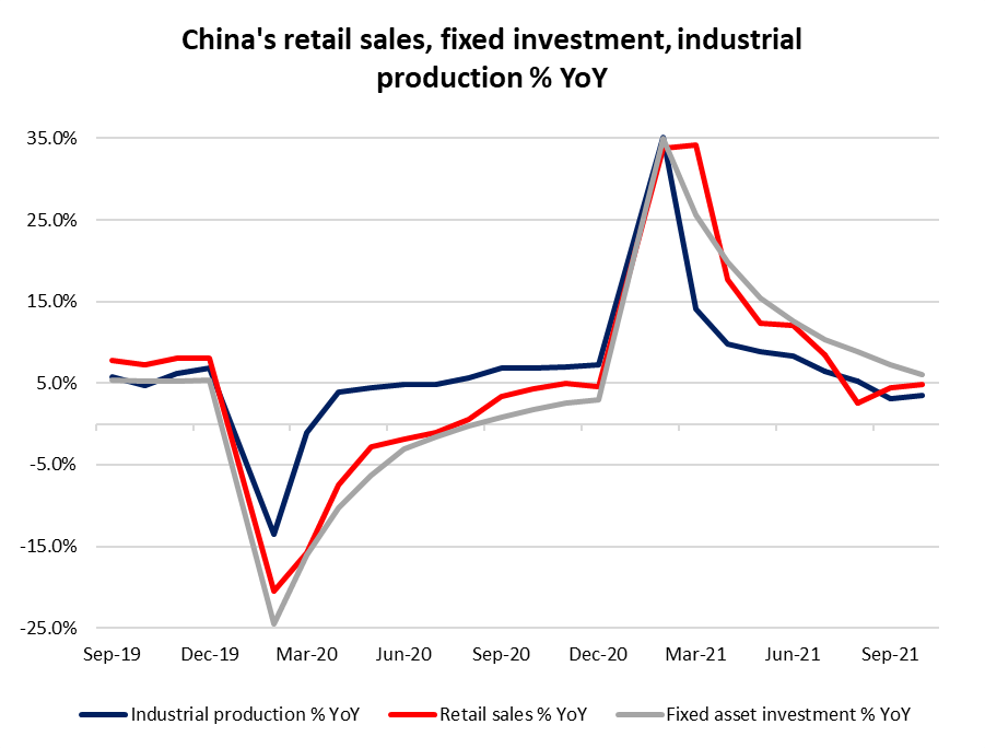 China's retail sales, fixed investment, industrial production %YoY