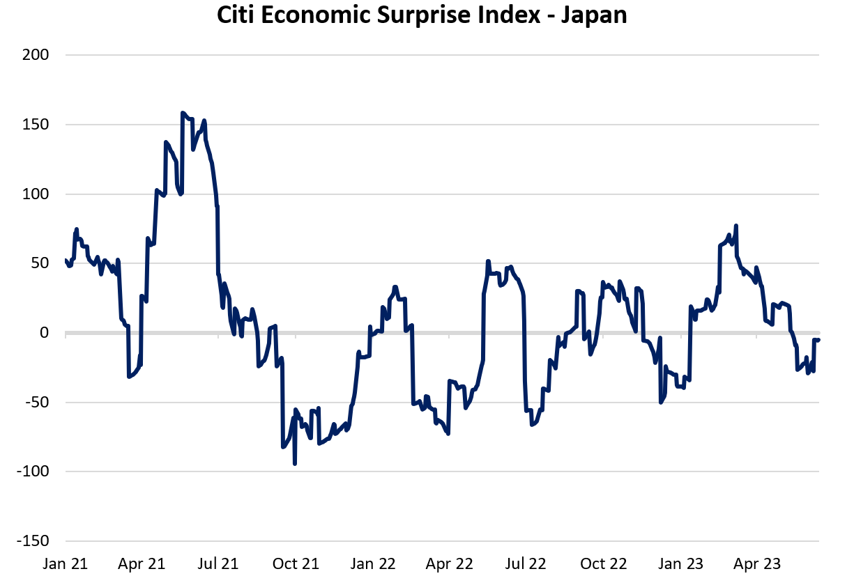 Citi Economic Surprise Index - Japan