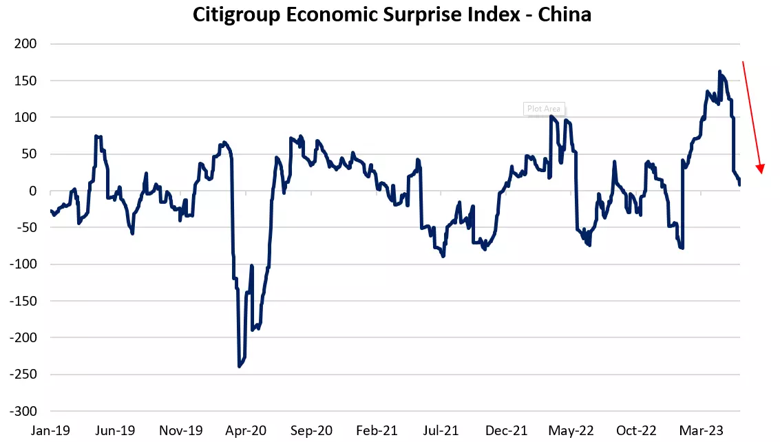 Citigroup economic surprise index