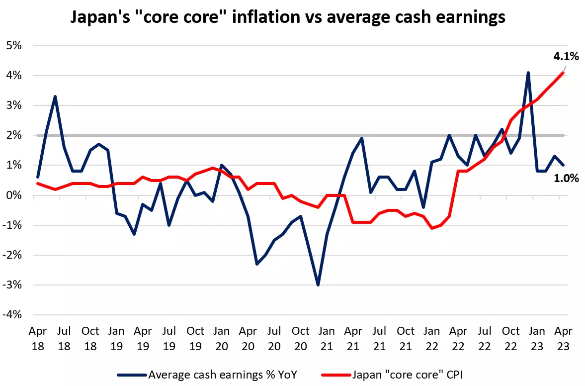 Japan's "core core"inflation vs average cash earnings