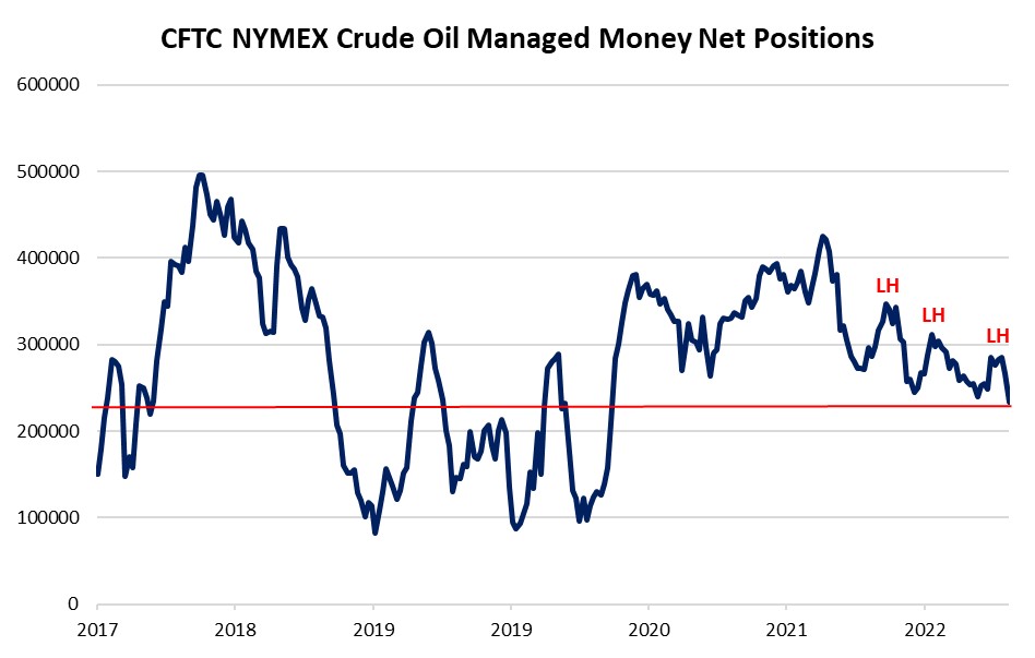 Crude Oil