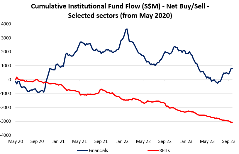 Cumulative Institutional Fund Flow