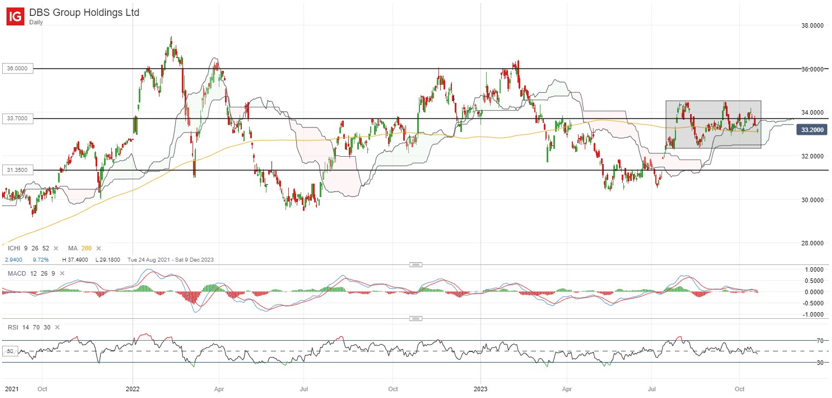 DBS Group Holdings Ltd