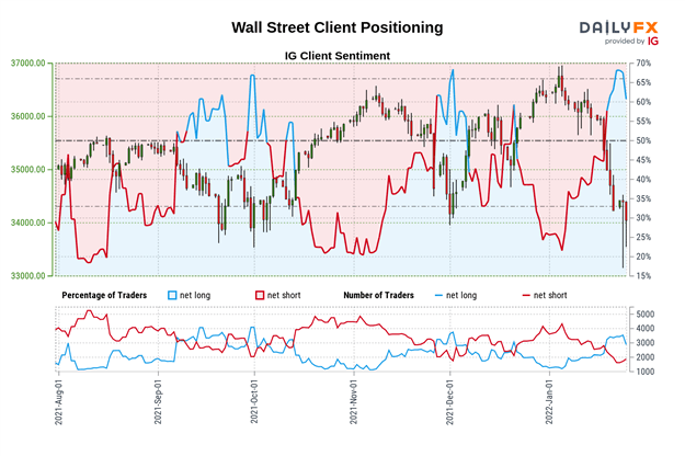Wall Street Client Positioning