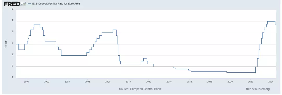 ECB Deposit Facility Rate for Euro Area