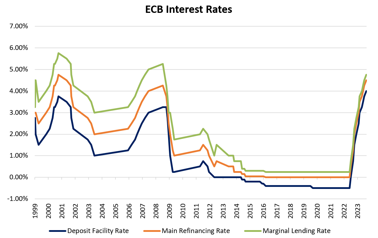 European Central Bank interest rate