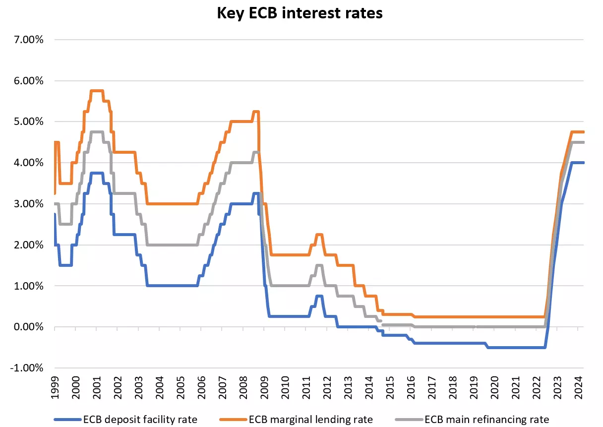 Key ECB interest rates