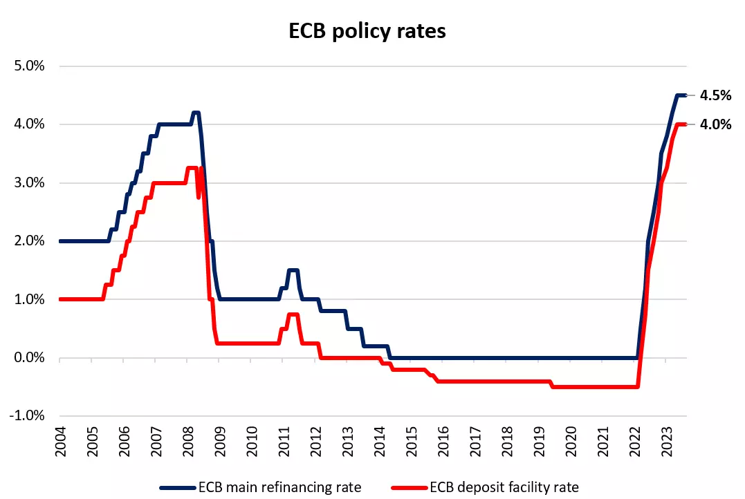 ECB policy rates