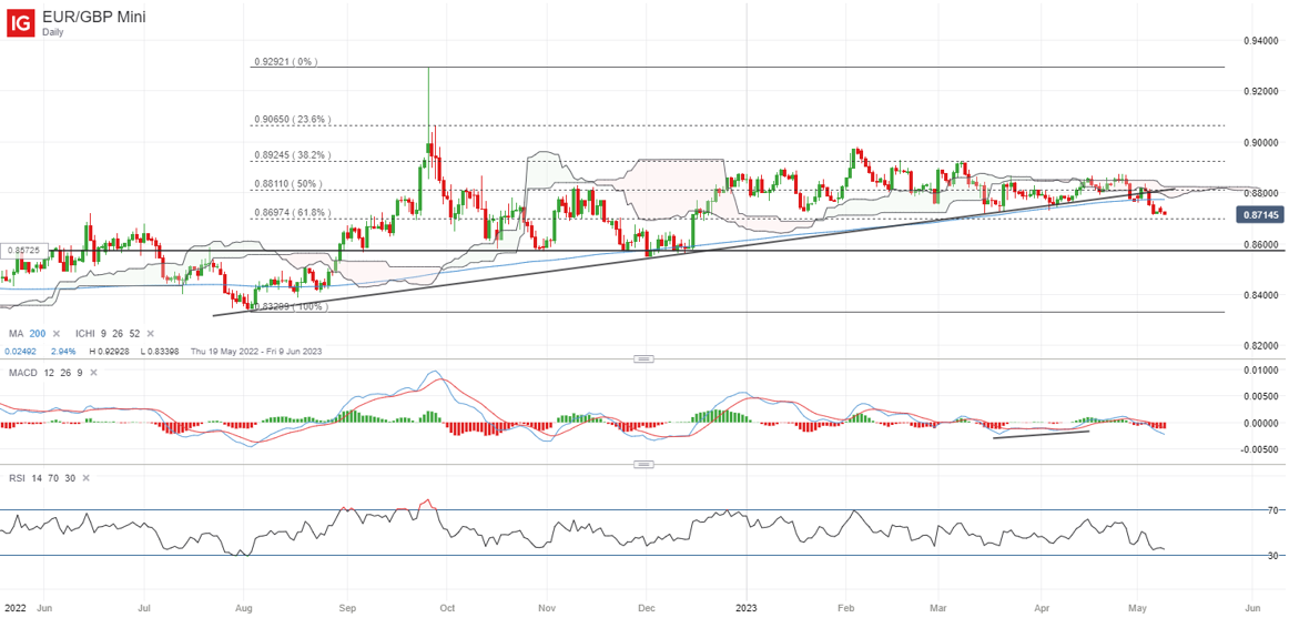 EUR/GBP