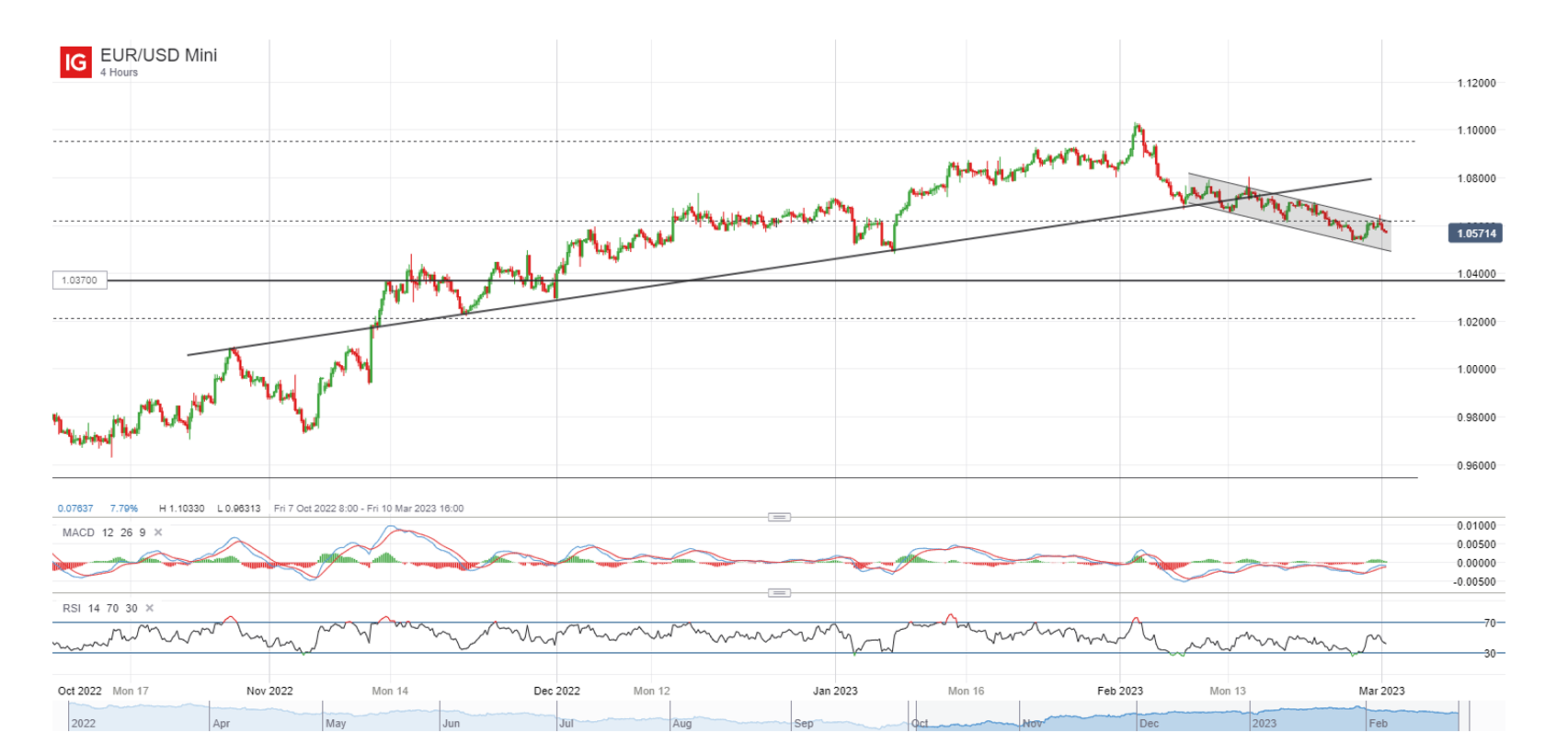 EUR/USD