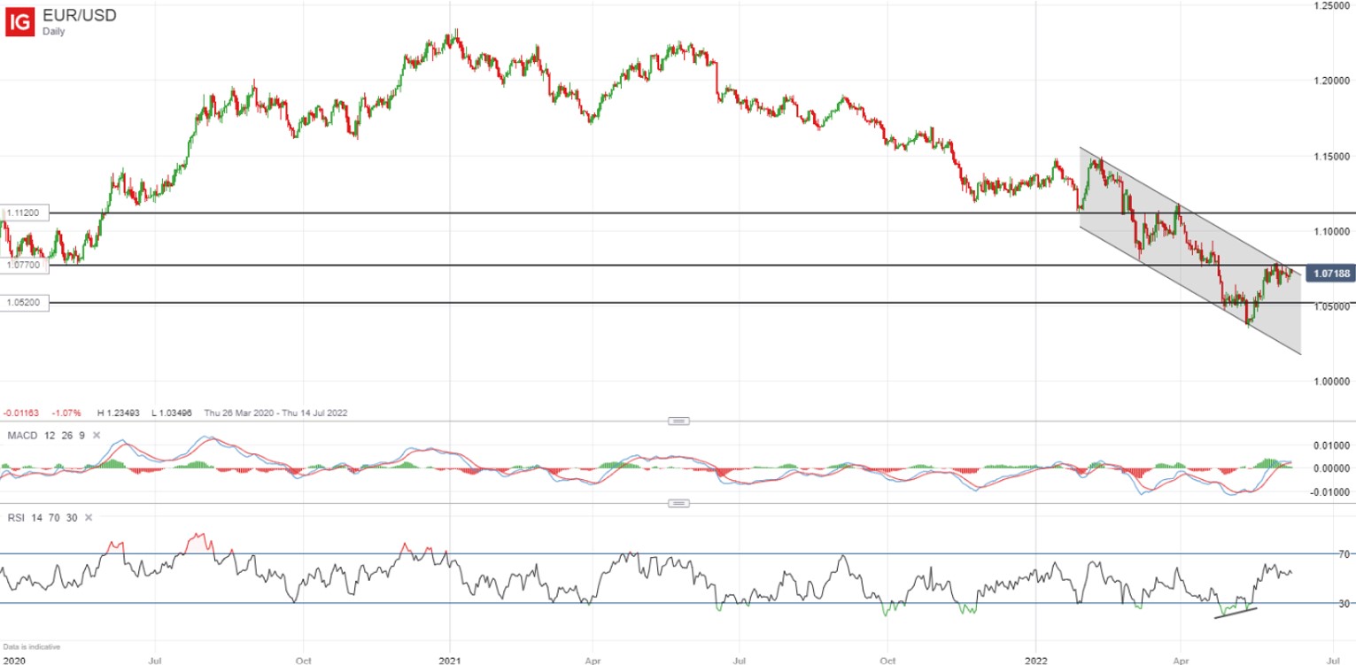 EUR/USD