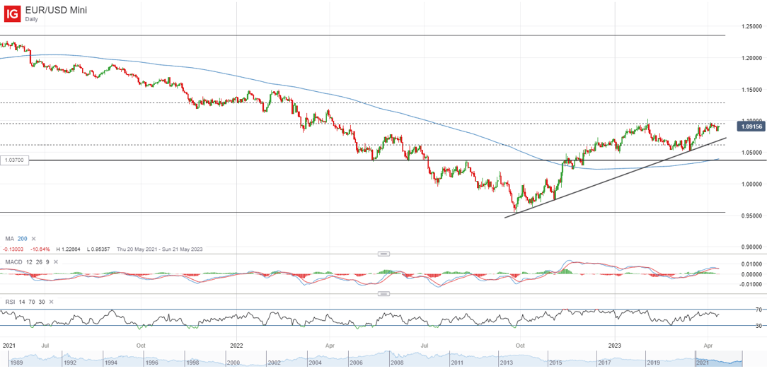 EUR/USD