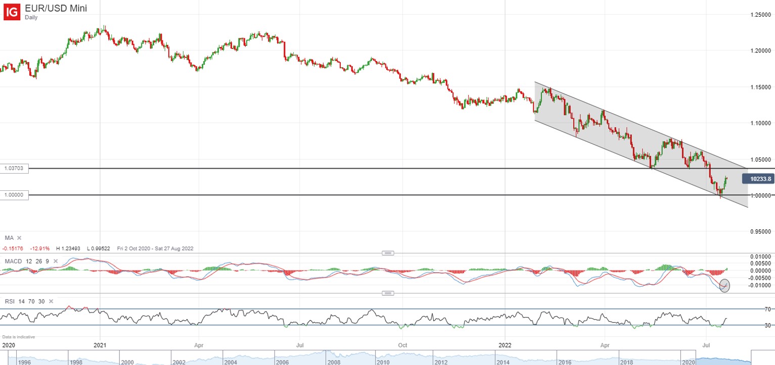 EUR/USD